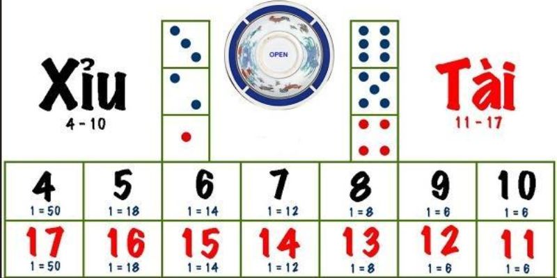 Chiến thuật chơi Tài Xỉu theo lối bắt cầu bệt